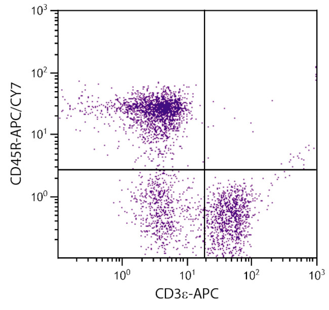 CD45R Antibody in Flow Cytometry (Flow)