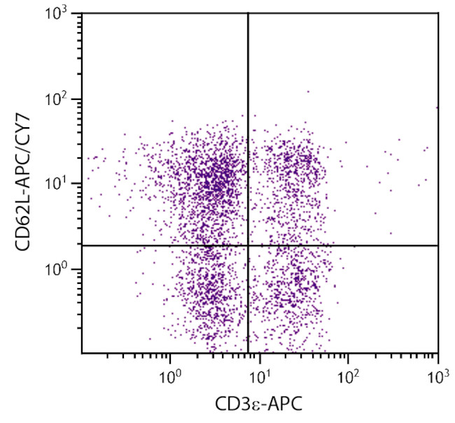 CD62L Antibody in Flow Cytometry (Flow)