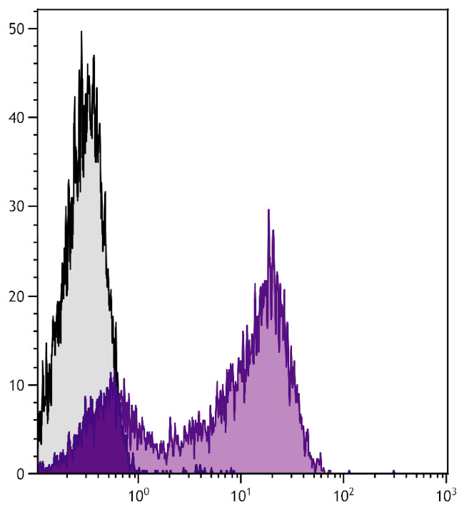 CD62L Antibody in Flow Cytometry (Flow)