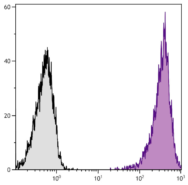 CD86 Antibody in Flow Cytometry (Flow)