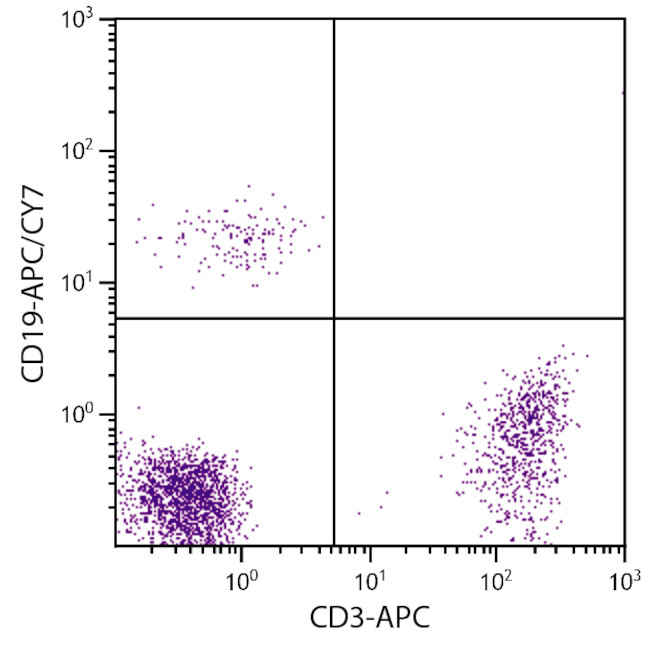 CD19 Antibody in Flow Cytometry (Flow)