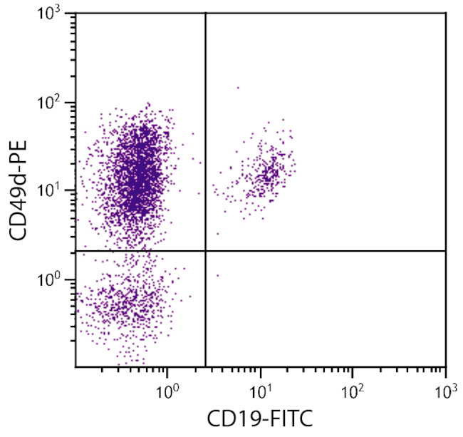 ITGA4 Antibody in Flow Cytometry (Flow)