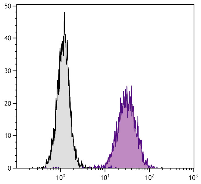 CD51 Antibody in Flow Cytometry (Flow)