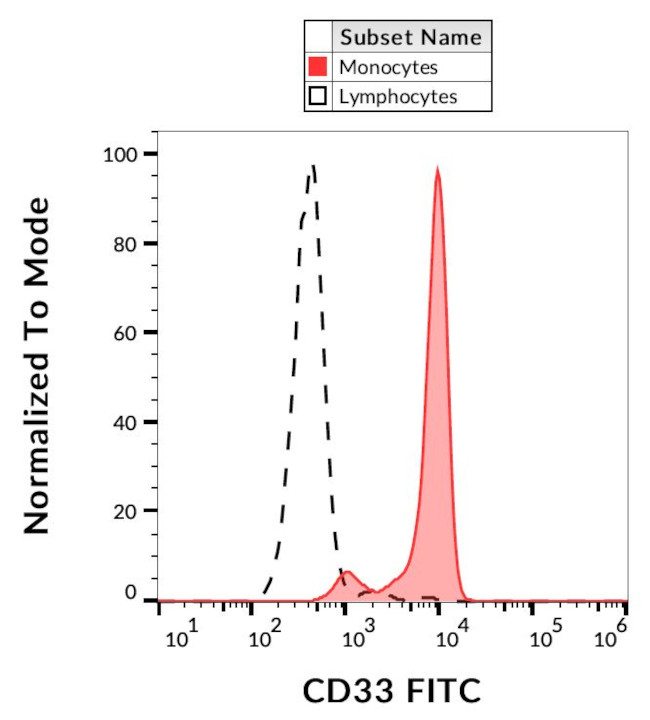 CD33 Antibody in Flow Cytometry (Flow)