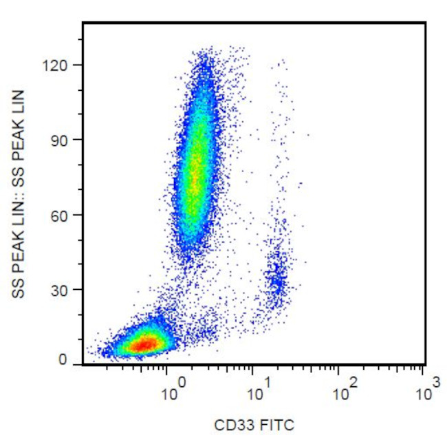 CD33 Antibody in Flow Cytometry (Flow)