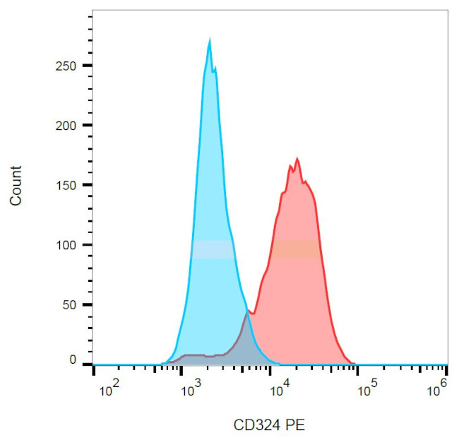 E-cadherin Antibody in Flow Cytometry (Flow)