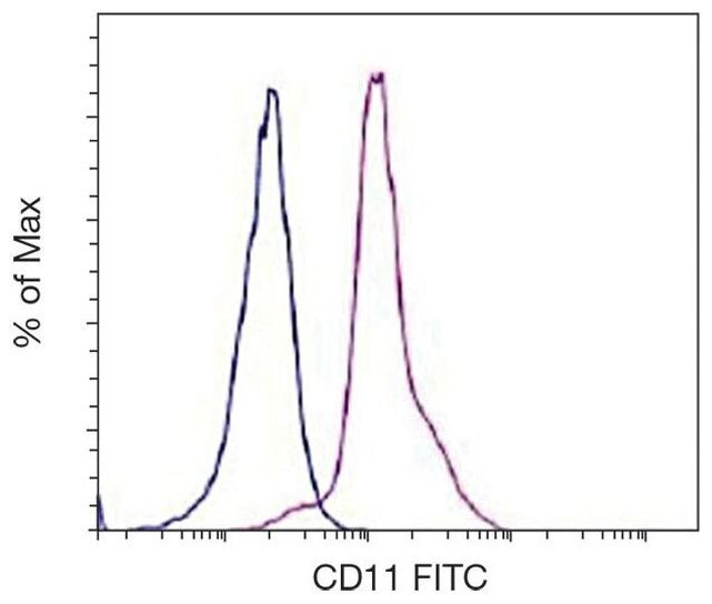 CD11a Antibody in Flow Cytometry (Flow)