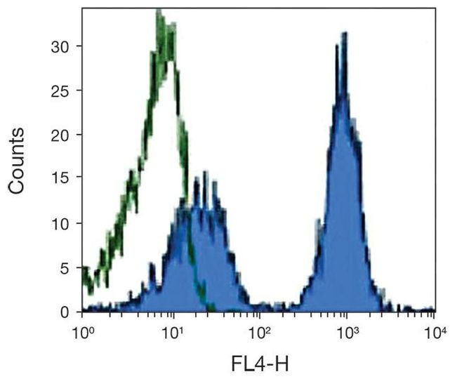 CD5 Antibody in Flow Cytometry (Flow)