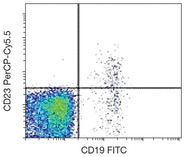 CD23 Antibody in Flow Cytometry (Flow)