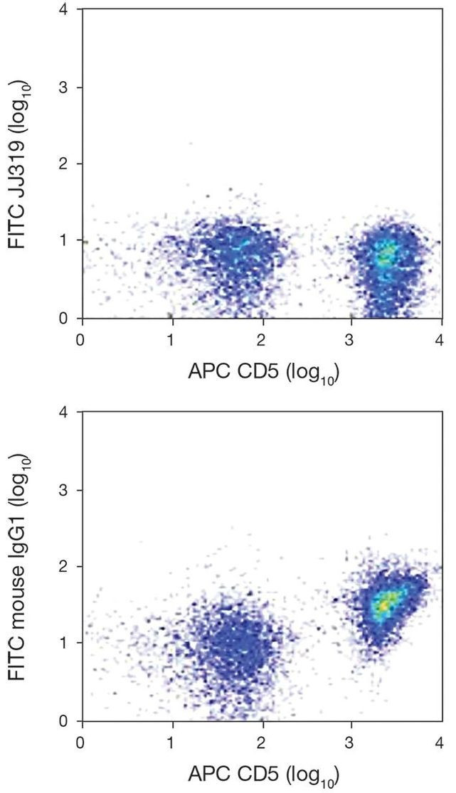 CD28 Antibody in Flow Cytometry (Flow)