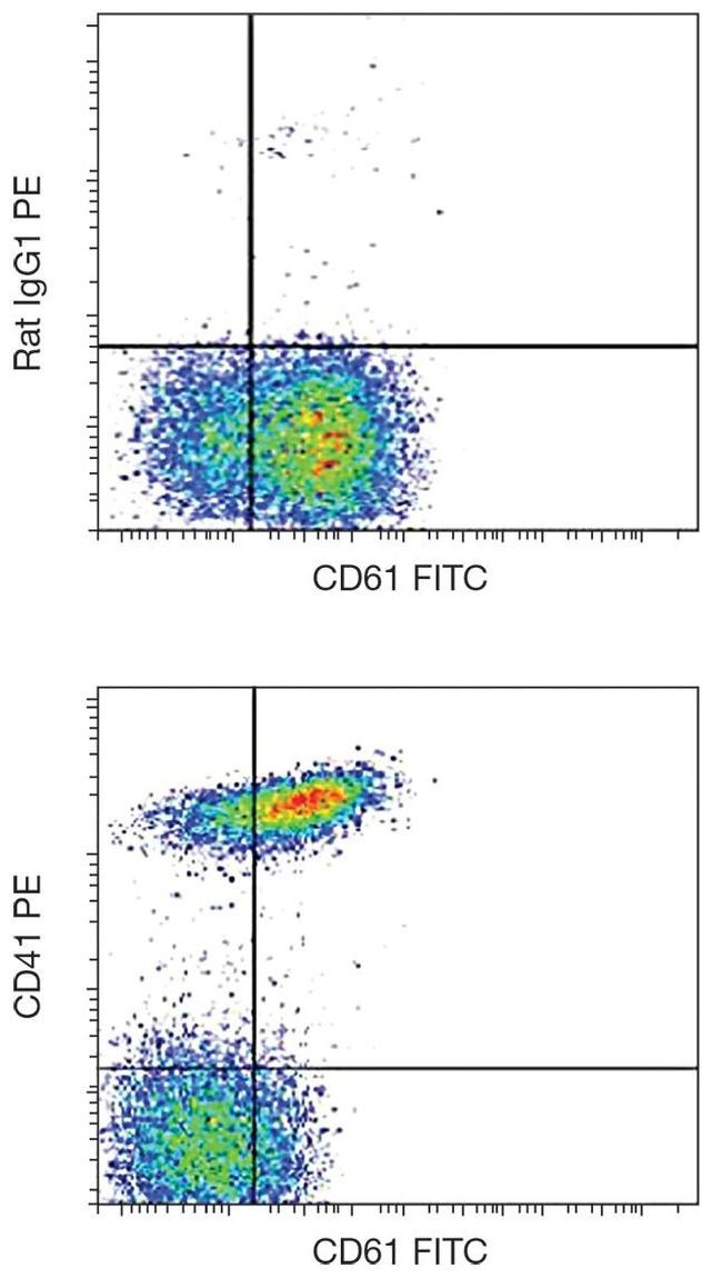 CD41 Antibody in Flow Cytometry (Flow)