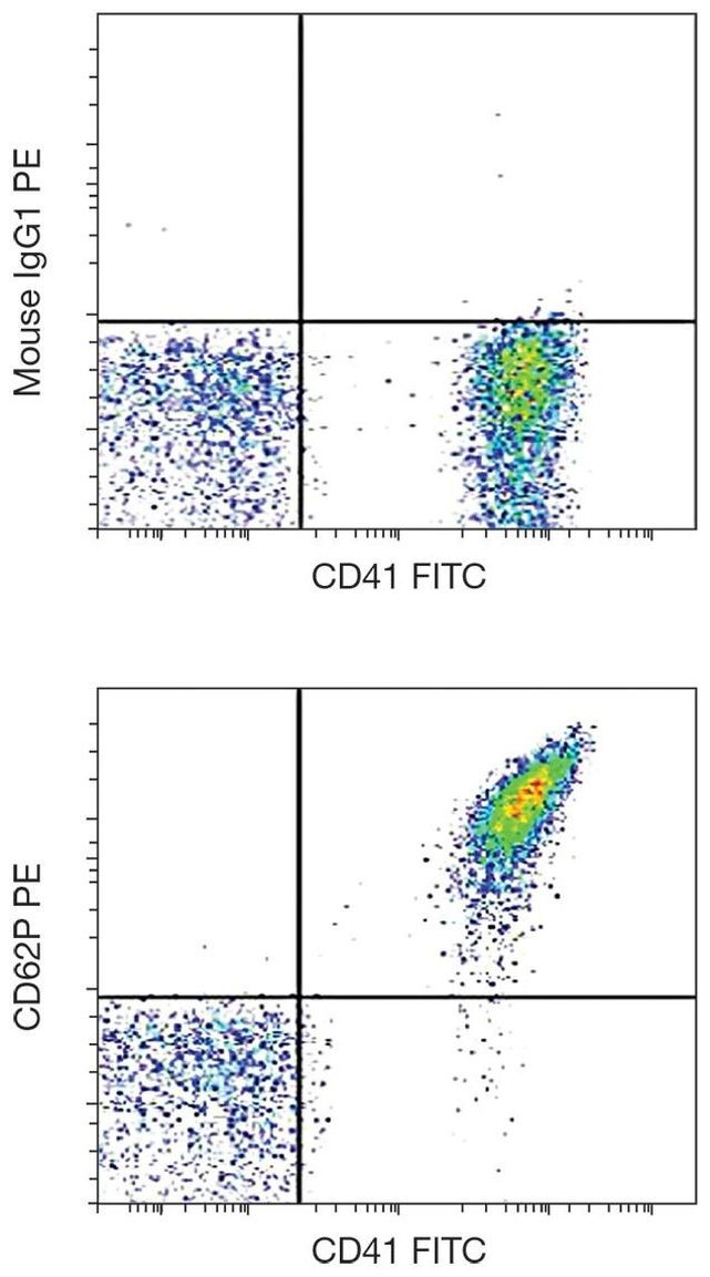 P-Selectin Antibody in Flow Cytometry (Flow)