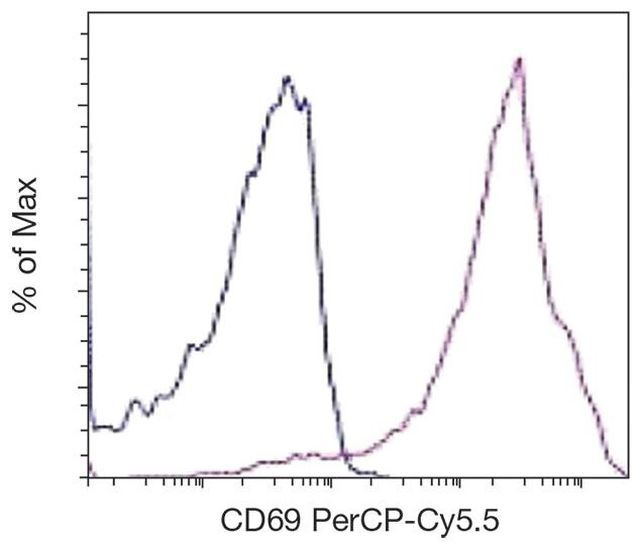 CD69 Antibody in Flow Cytometry (Flow)