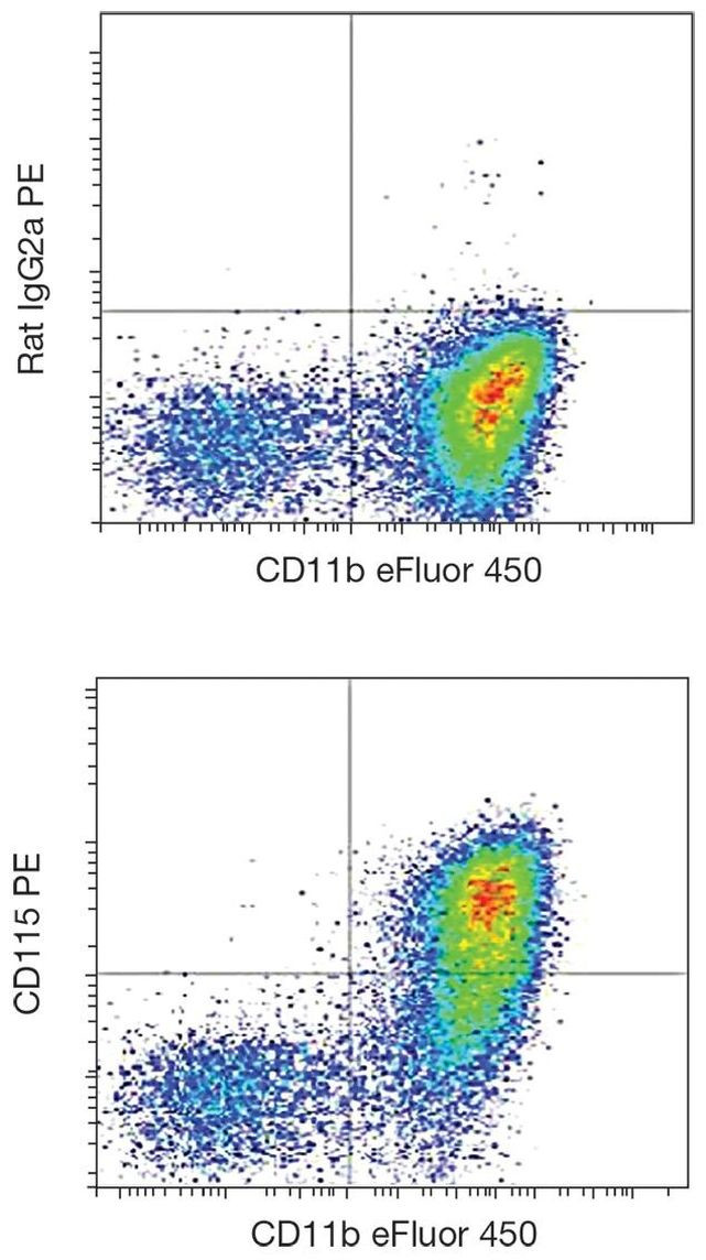 CSF1R Antibody in Flow Cytometry (Flow)