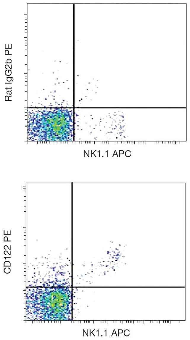 CD122 Antibody in Flow Cytometry (Flow)