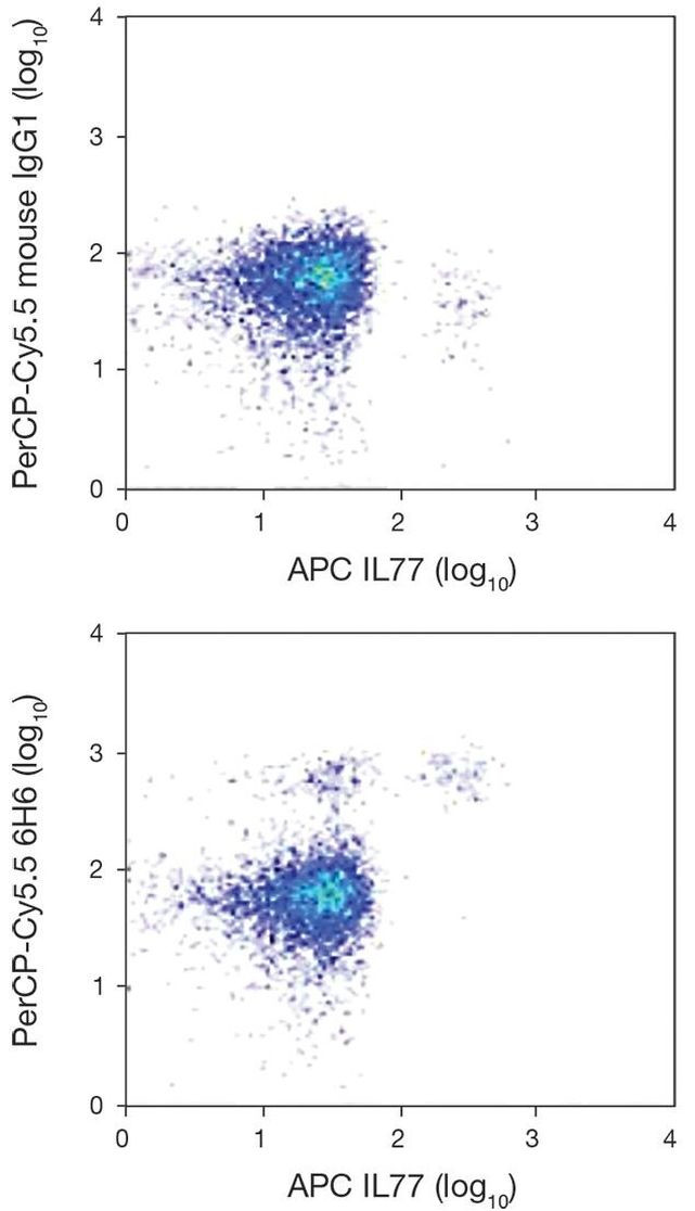 CD123 Antibody in Flow Cytometry (Flow)