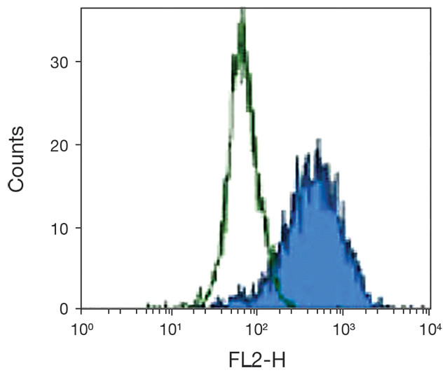 PDGFRA Antibody in Flow Cytometry (Flow)