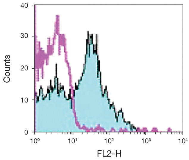 CD180 Antibody in Flow Cytometry (Flow)