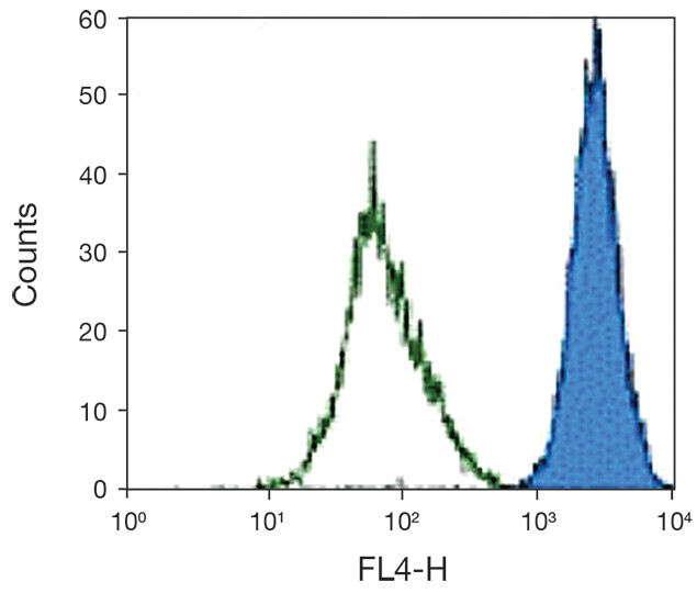 VE-cadherin Antibody in Flow Cytometry (Flow)