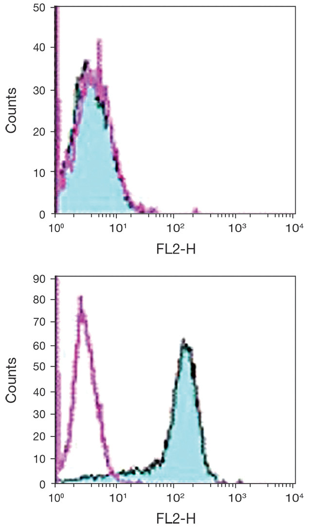 CD273 (B7-DC) Antibody in Flow Cytometry (Flow)