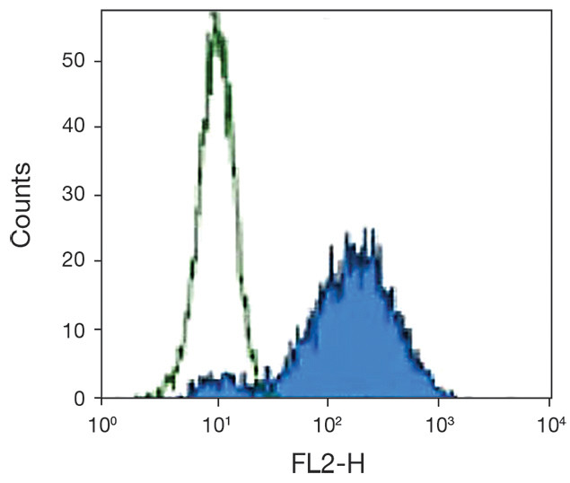 RANK Antibody in Flow Cytometry (Flow)