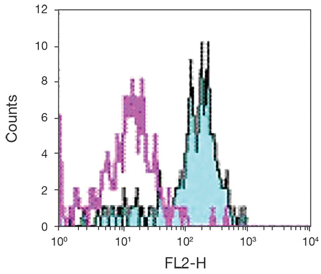 TLR2 Antibody in Flow Cytometry (Flow)