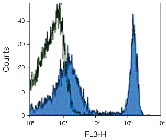 TER-119 Antibody in Flow Cytometry (Flow)