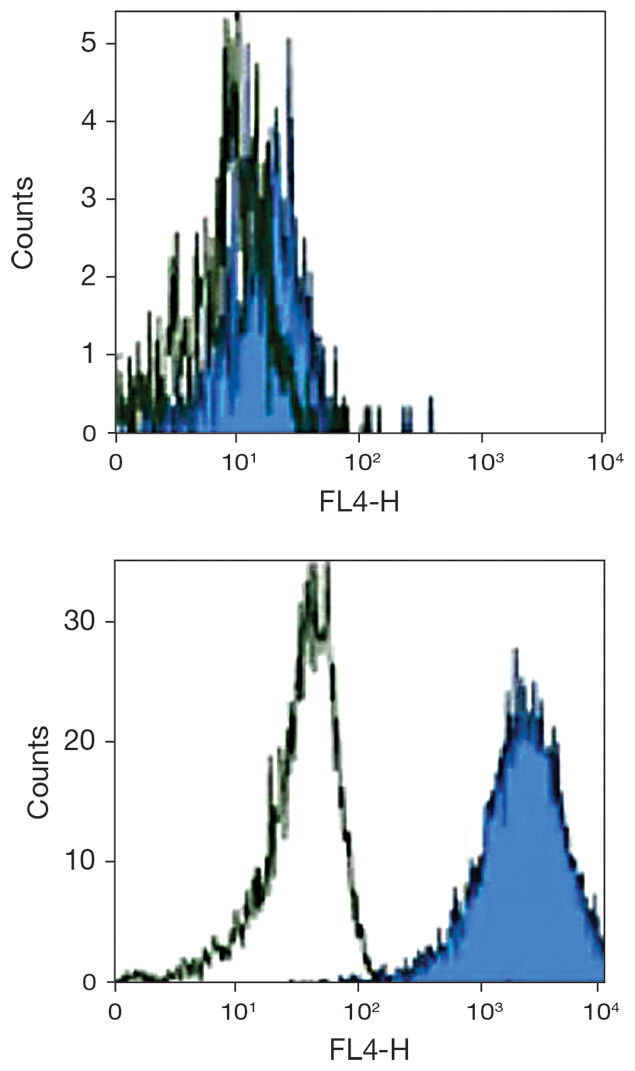 TLR4 Antibody in Flow Cytometry (Flow)