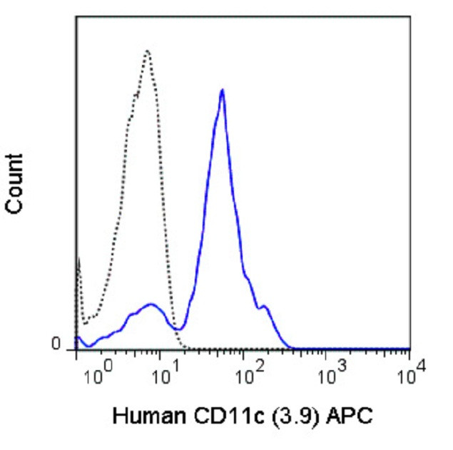 CD11c Antibody in Flow Cytometry (Flow)