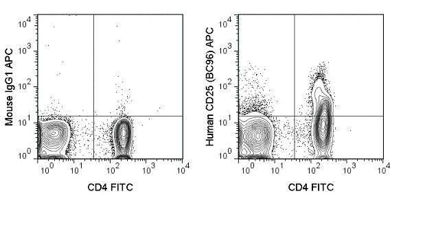 CD25 Antibody in Flow Cytometry (Flow)