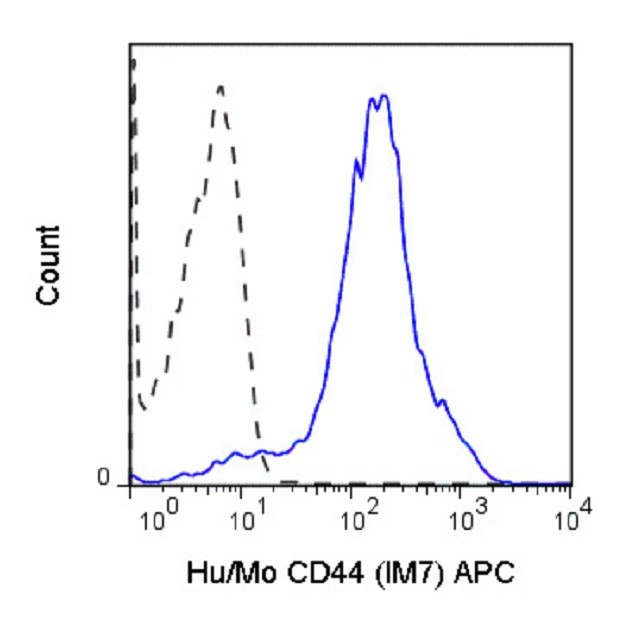 CD44 Antibody in Flow Cytometry (Flow)