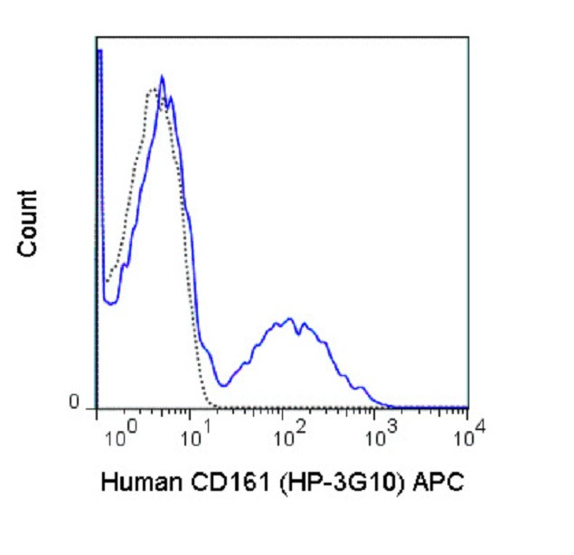 KLRB1 Antibody in Flow Cytometry (Flow)