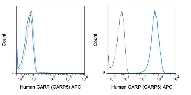 GARP Antibody in Flow Cytometry (Flow)