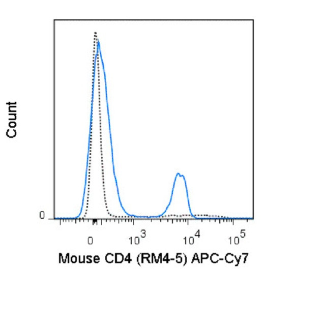 CD4 Antibody in Flow Cytometry (Flow)