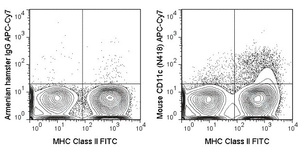 CD11c Antibody in Flow Cytometry (Flow)