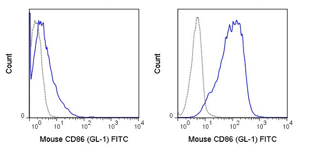 CD86 Antibody in Flow Cytometry (Flow)