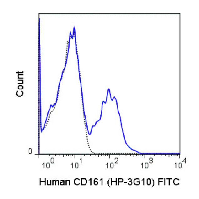 KLRB1 Antibody in Flow Cytometry (Flow)