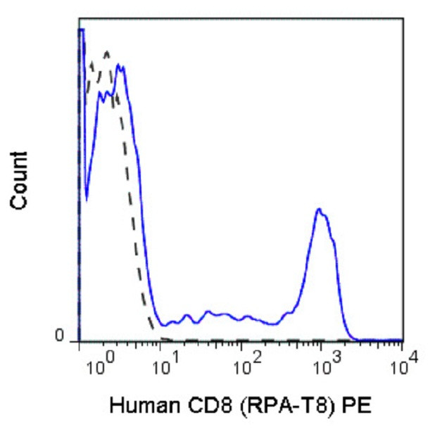 CD8 alpha Antibody in Flow Cytometry (Flow)