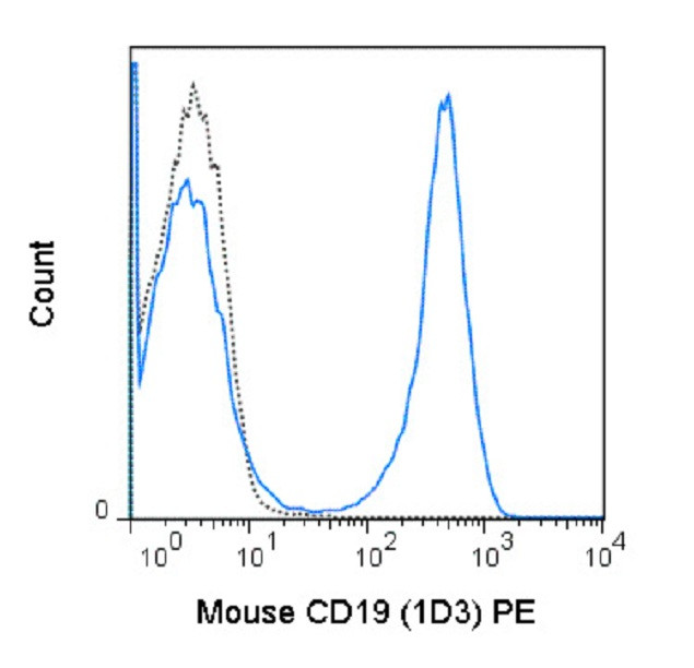 CD19 Antibody in Flow Cytometry (Flow)