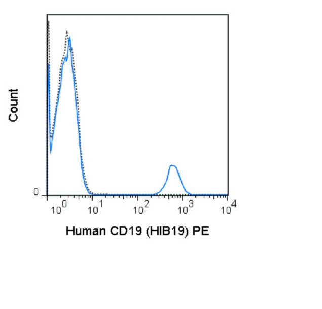 CD19 Antibody in Flow Cytometry (Flow)