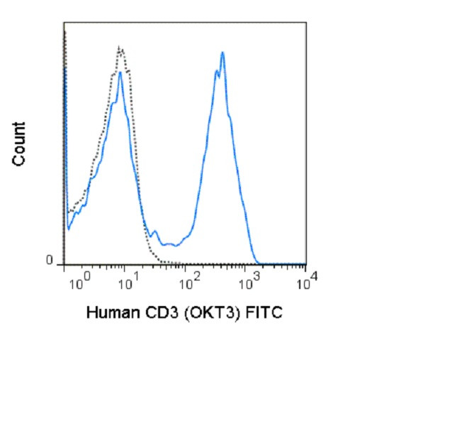 CD3e Antibody in Flow Cytometry (Flow)