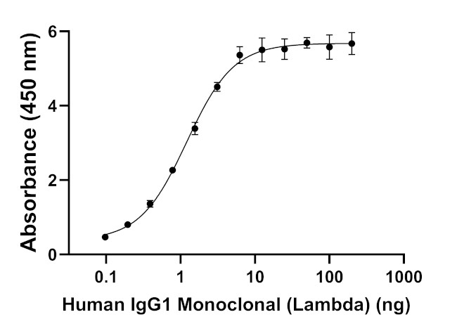 Goat anti-Human IgG (Lambda light chain) (A56855)