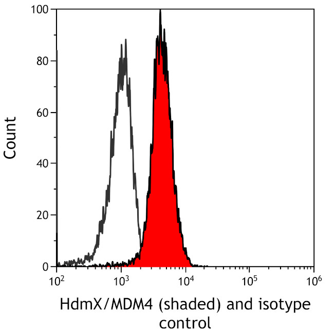 HdmX/MDM4 Antibody in Flow Cytometry (Flow)