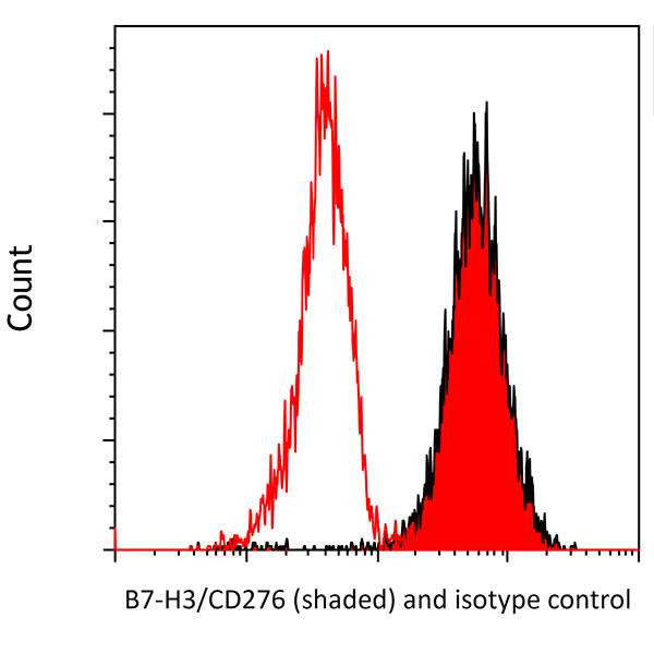 B7-H3/CD276 Recombinant Monoclonal Antibody (BLR025F) (A700-025)