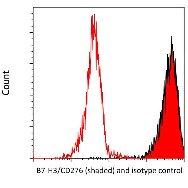 B7-H3/CD276 Antibody in Flow Cytometry (Flow)