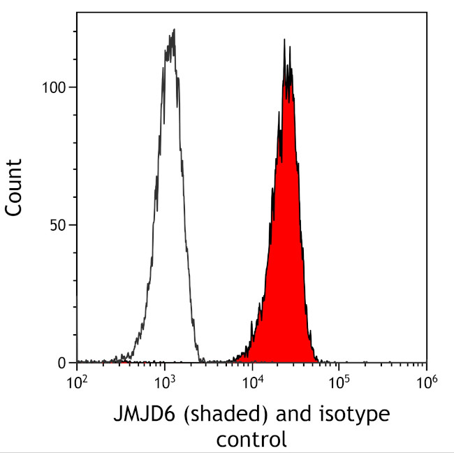 JMJD6 Antibody in Flow Cytometry (Flow)