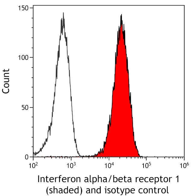 Interferon alpha/beta receptor 1 Antibody in Flow Cytometry (Flow)