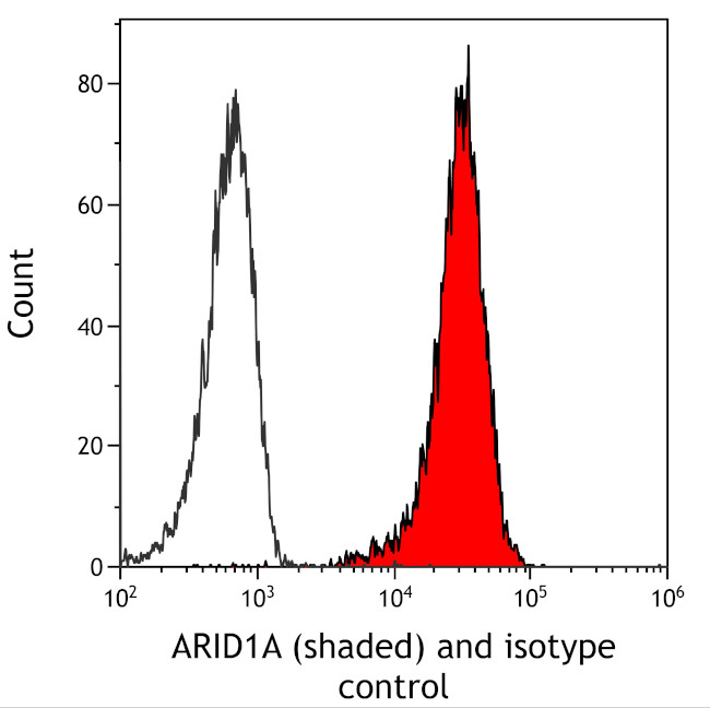 ARID1A/BAF250 Antibody in Flow Cytometry (Flow)