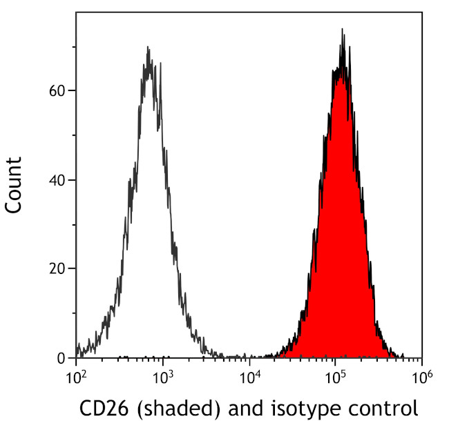 DPP4/CD26 Antibody in Flow Cytometry (Flow)