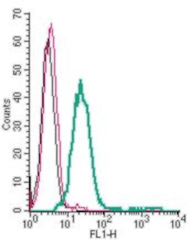 Adenosine A2A Receptor (extracellular) Antibody in Flow Cytometry (Flow)